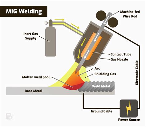 types of welding metal fabrication|4 main types of welding.